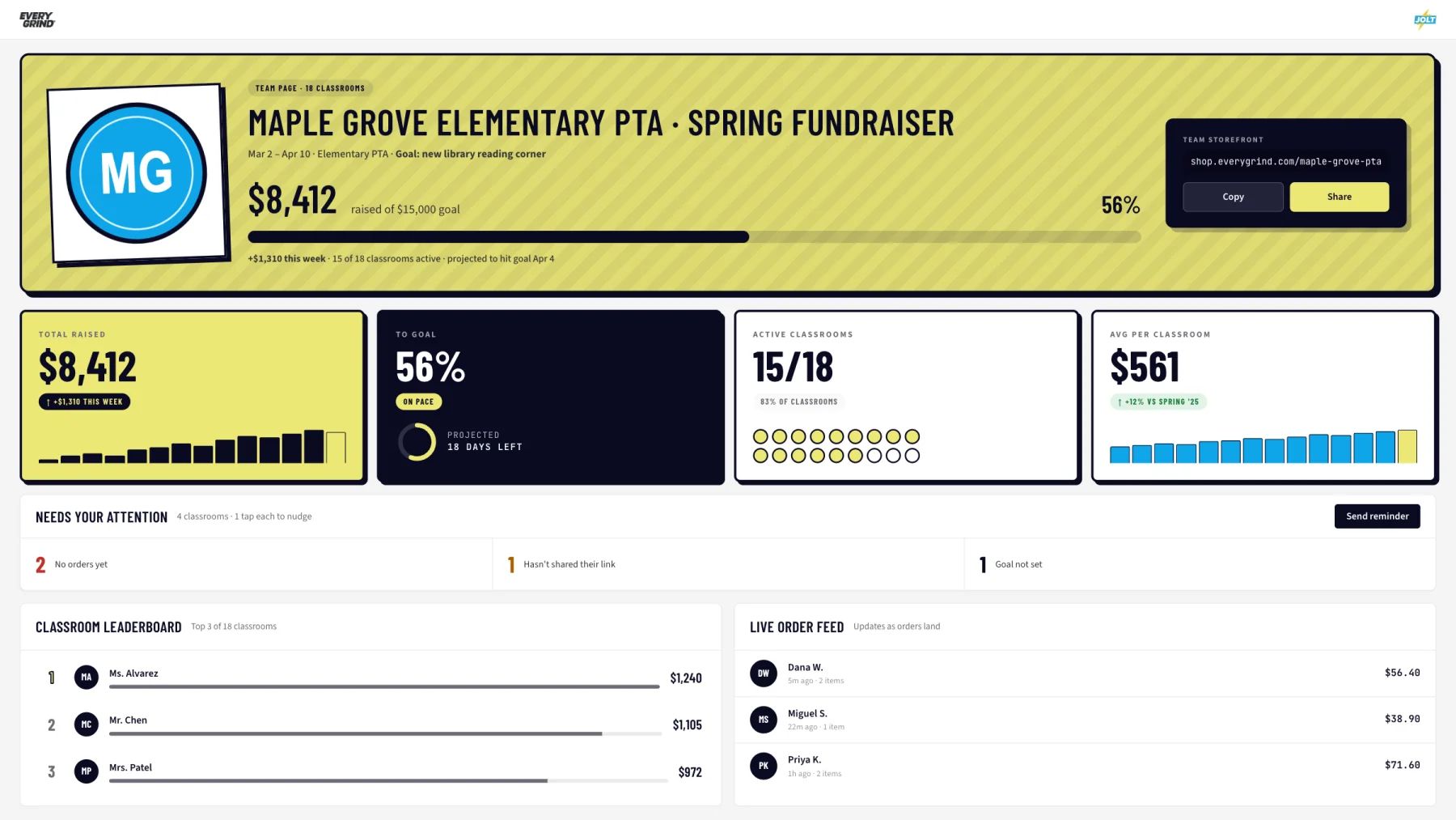 JOLT dashboard showing live fundraiser progress for Maple Grove Elementary PTA